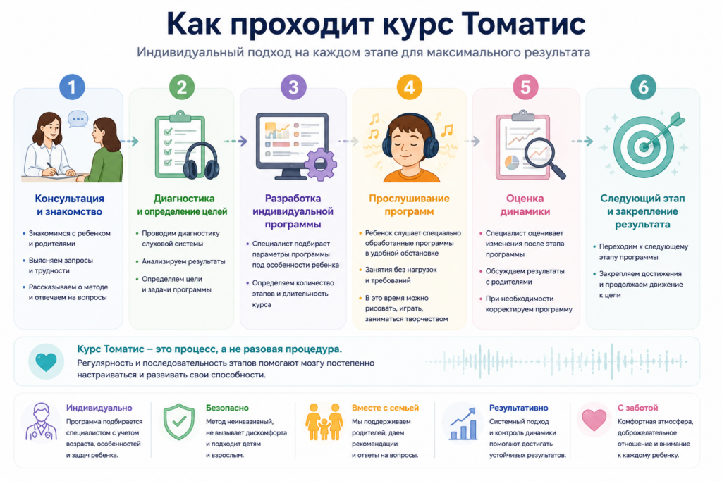 Как проходит курс Томатис в Центре Томатис Результат Новосибирск