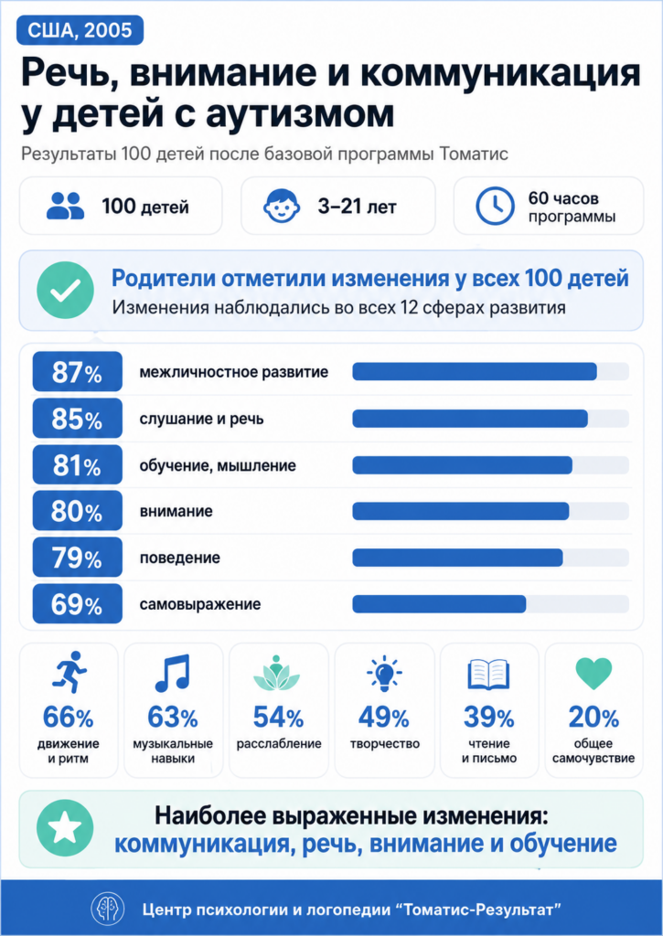 Исследование Томатис
