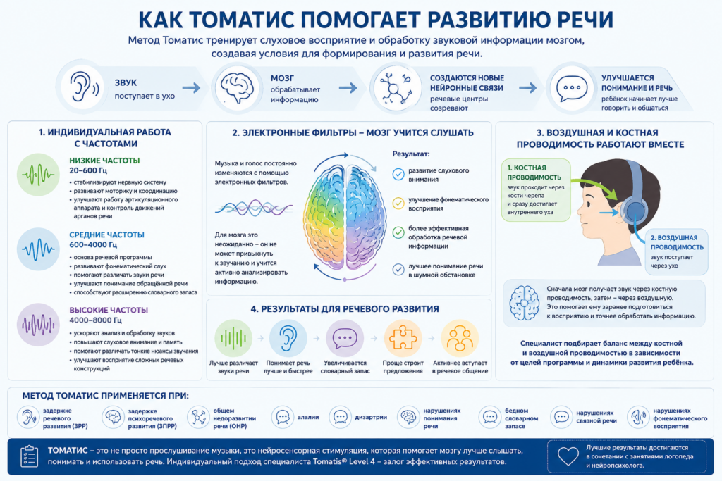 Как Томатис помогает развитие речи